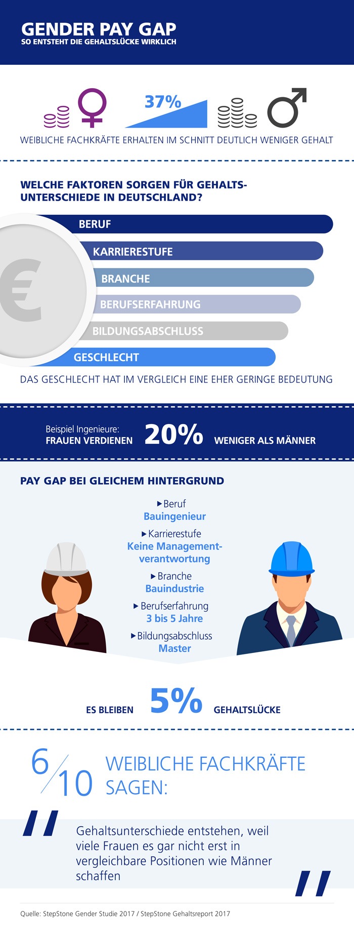 equal-pay-day-gleiche-bezahlung-bei-gleicher-arbeit-allein-kann-die-luecke-nicht-schliessen