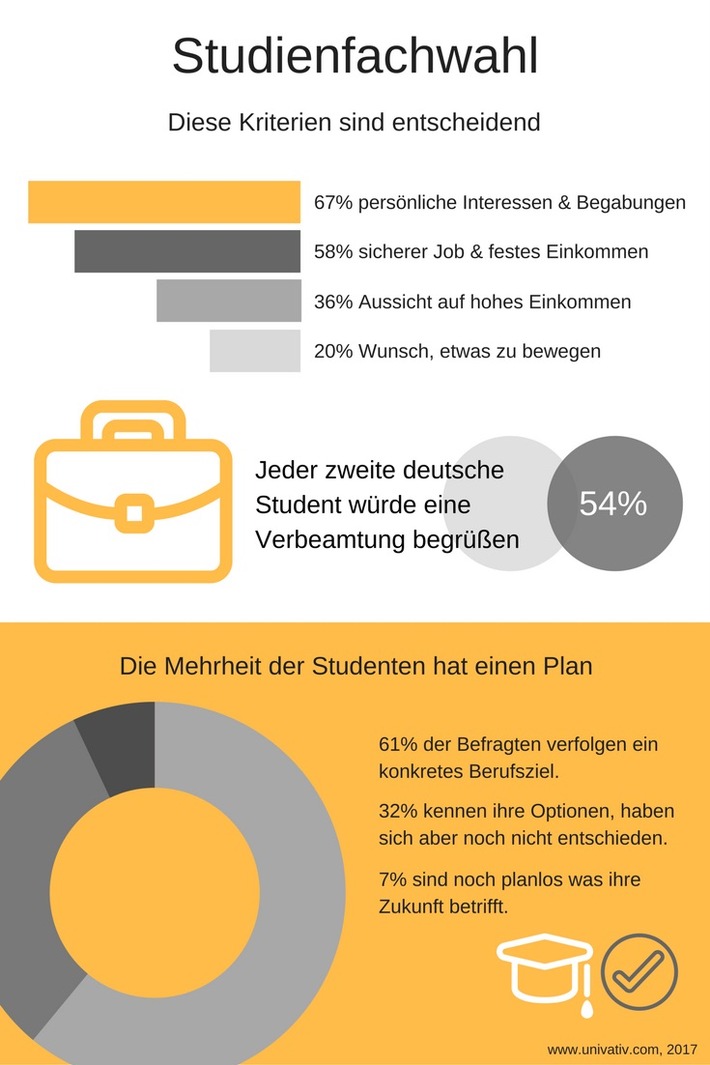 studienfachwahl-studenten-wuenschen-sich-selbstverwirklichung-und-sicherheit