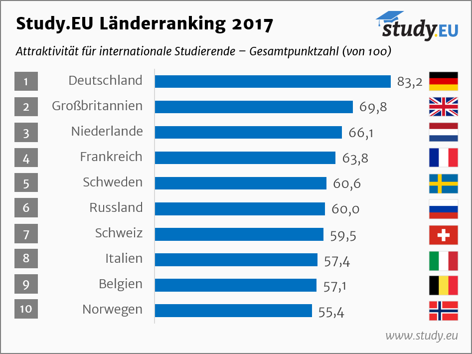 Study.EU_Country_Ranking_2017_Total_German
