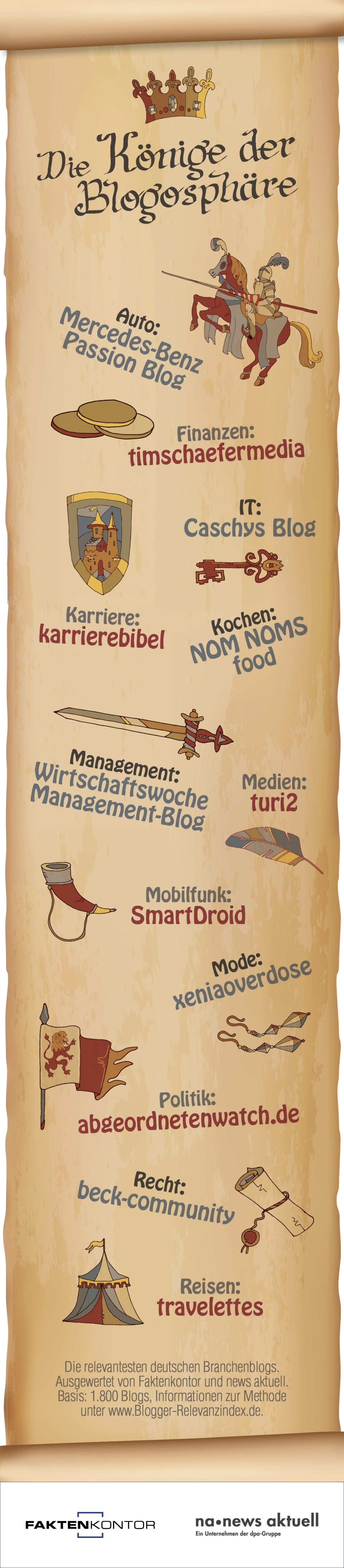 Relevantesten Relevantesten