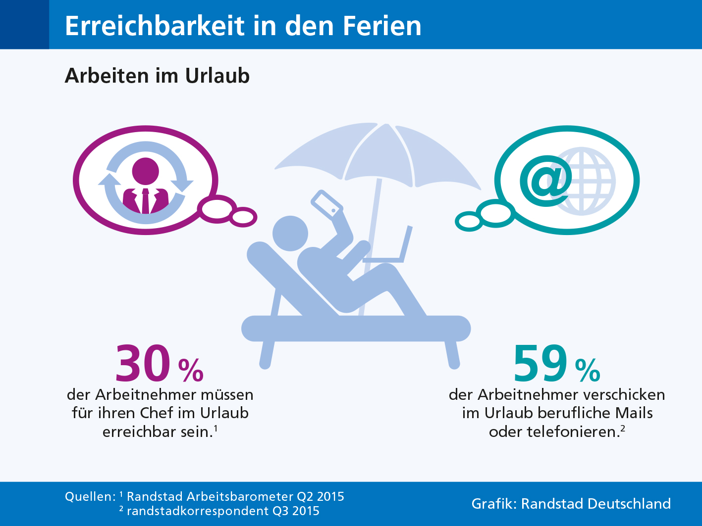 Erreichbarkeit für den Chef im Urlaub