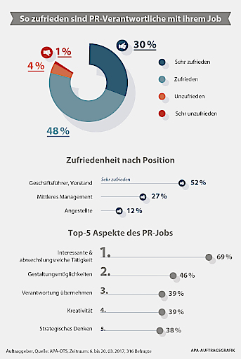 OTS-Trendradar: 78 Prozent der PR-Fachleute sind mit ihrem Job zufrieden