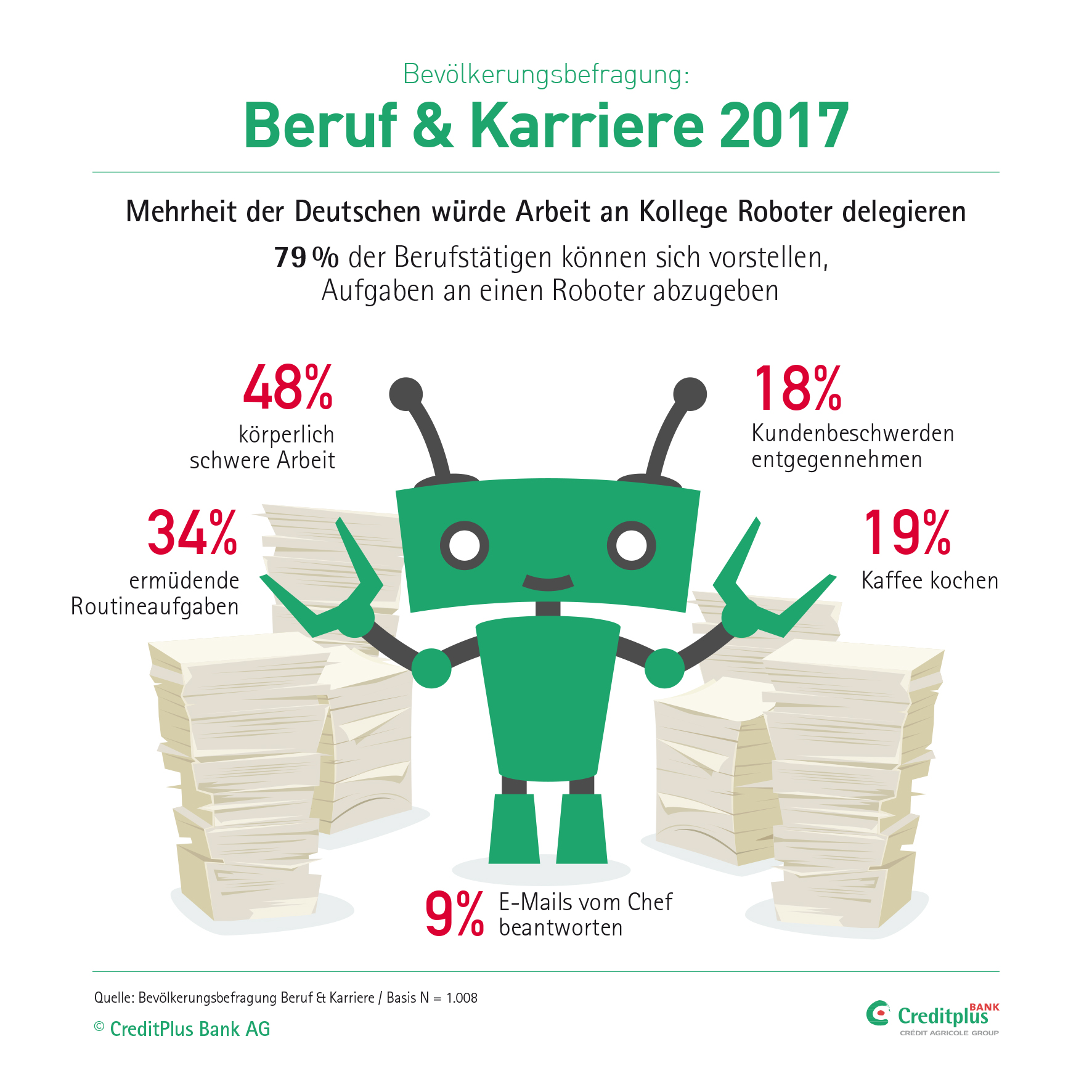 Acht von zehn Berufstätigen und Arbeitssuchenden in Deutschland befürworten Roboter