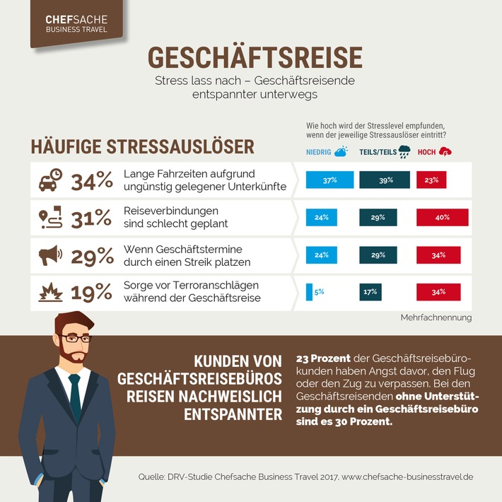 stress-lass-nach-geschaeftsreisende-entspannter-unterwegs-geschaeftsreisebueros-senken-den-stresslev
