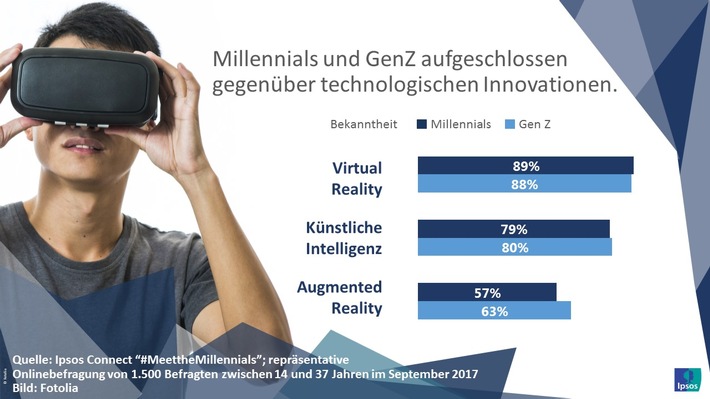 Ipsos-PI_Millennials Technik