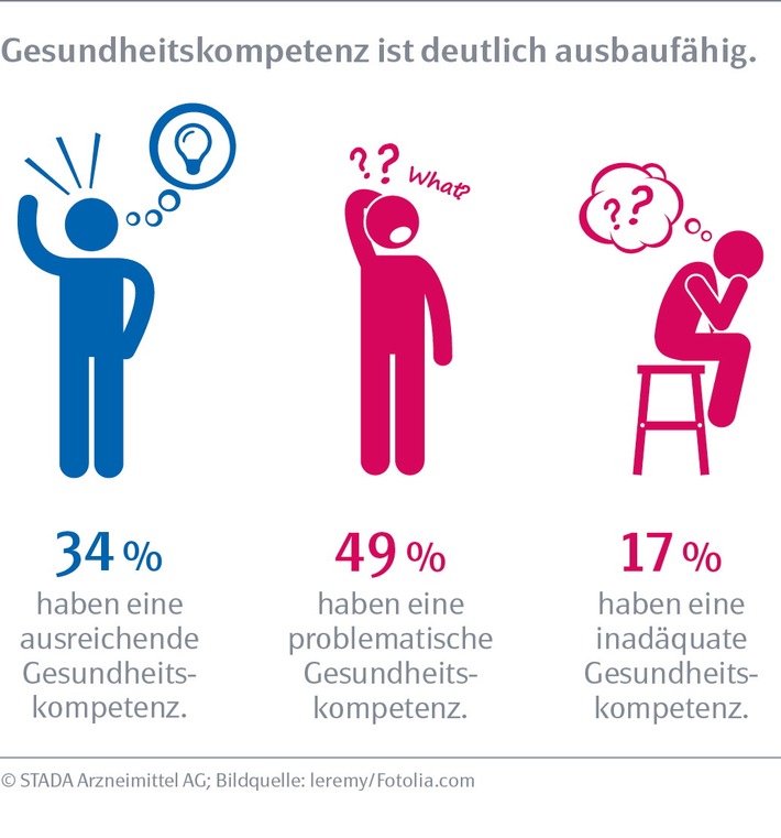 stada-gesundheitsreport-2017-jungen-erwachsenen-fehlt-es-an-gesundheitsbildung