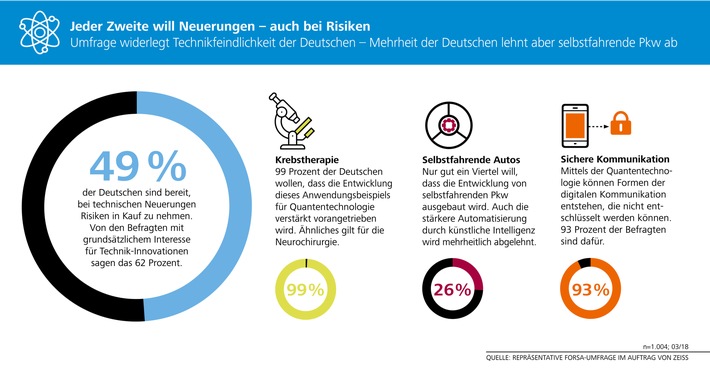 neue-technologien-jeder-zweite-nimmt-risiken-in-kauf