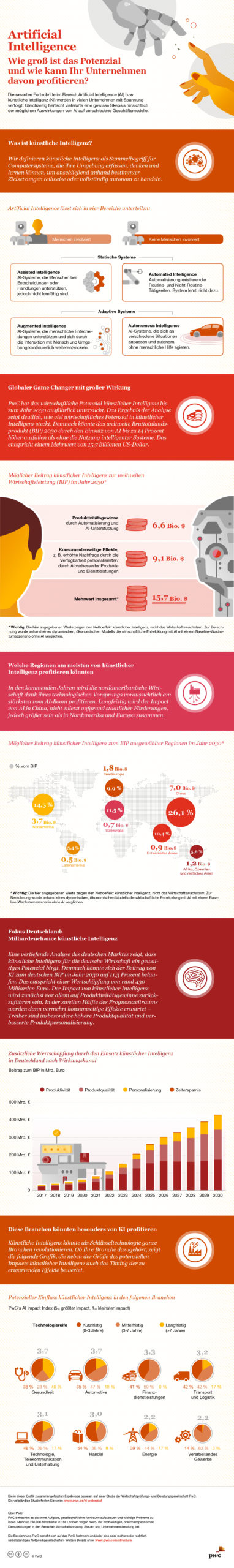 PwC-Studie beziffert Potenzial künstlicher Intelligenz