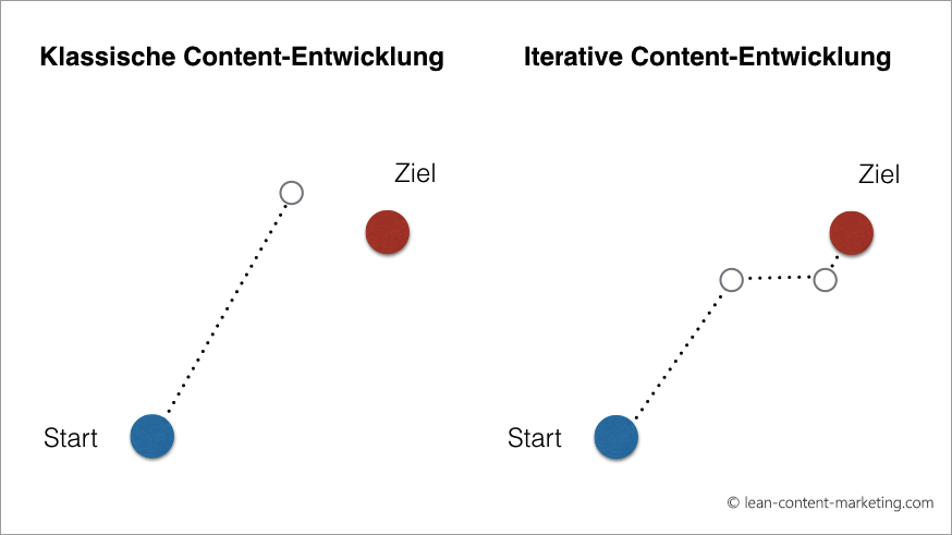 LCM-Gastbeitrag-3minutencoach-lean-blogging-032017-Abb01