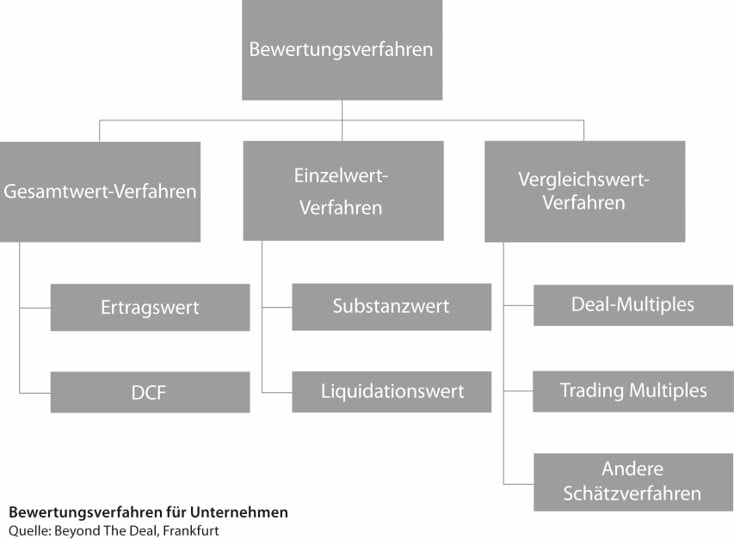 Bewertungsverfahren Jansen