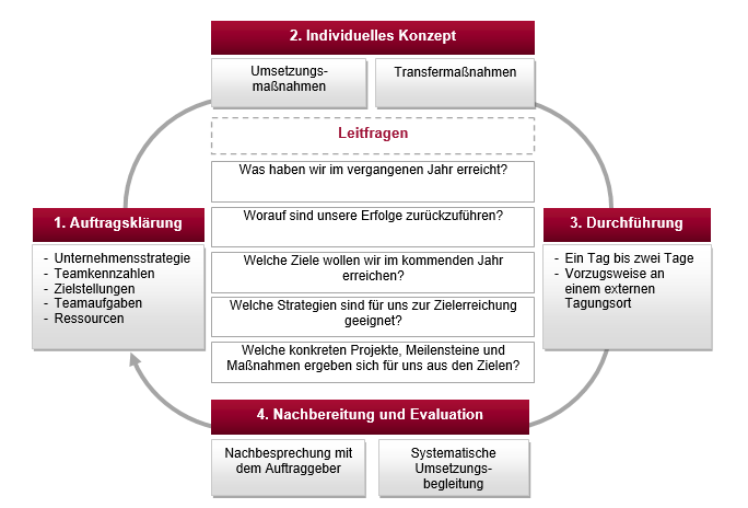 Personaldurchsprache