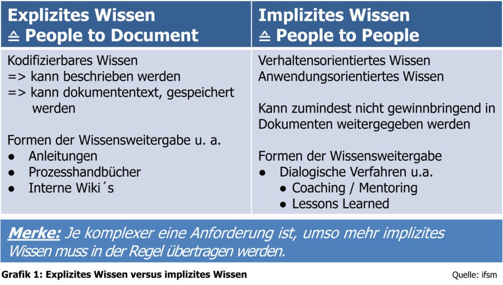 Wissensmanagement