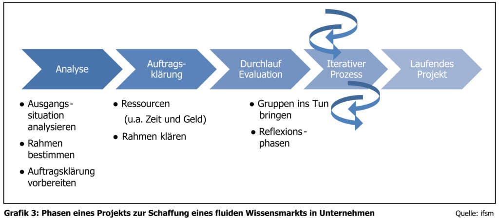 Fluider Wissensmarkt