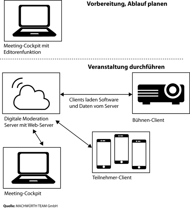 digitale Moderation