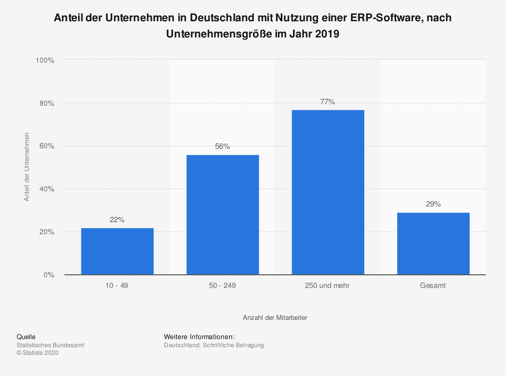 statistic_id795254_einsatz-von-erp-software-in-unternehmen-in-deutschland-nach-unternehmensgroesse-2019 (1)