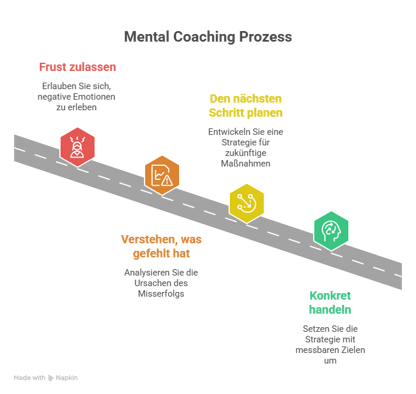 Mental Coaching Prozess